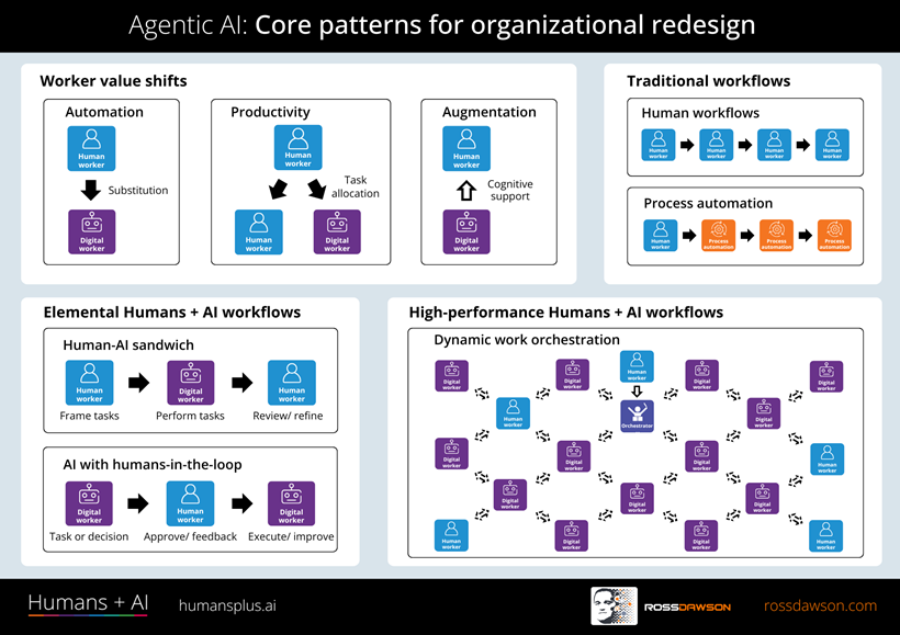 Framework: Agentic AI – core patterns for organization design