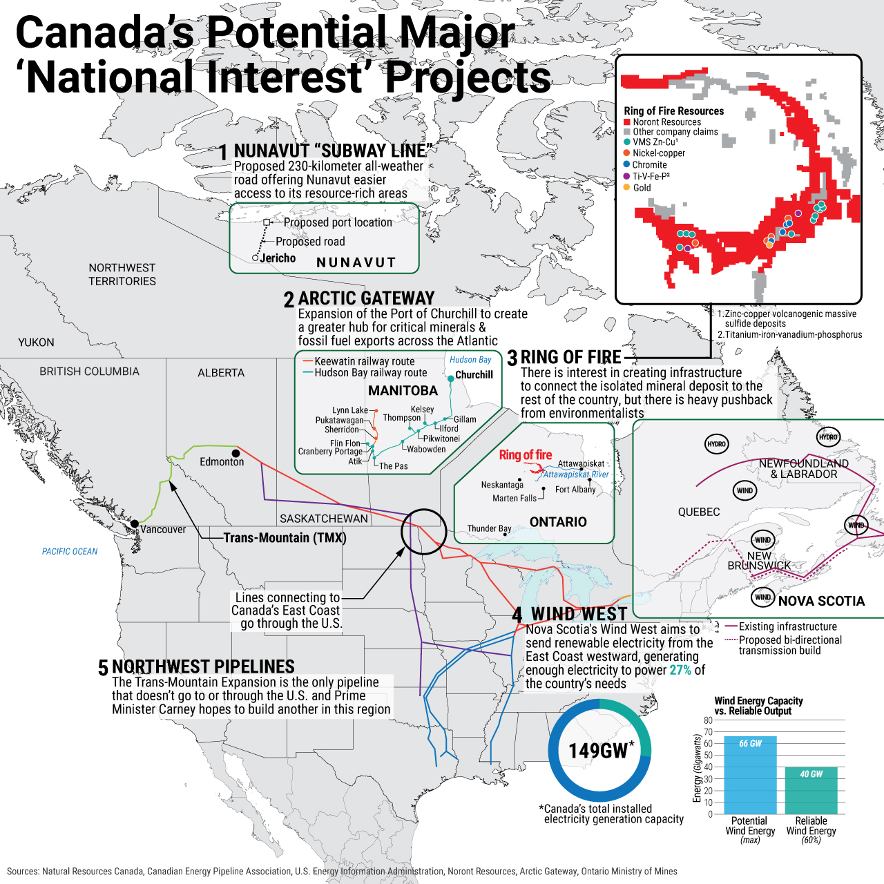 Canada's Potential Major 'National Interest' Projects