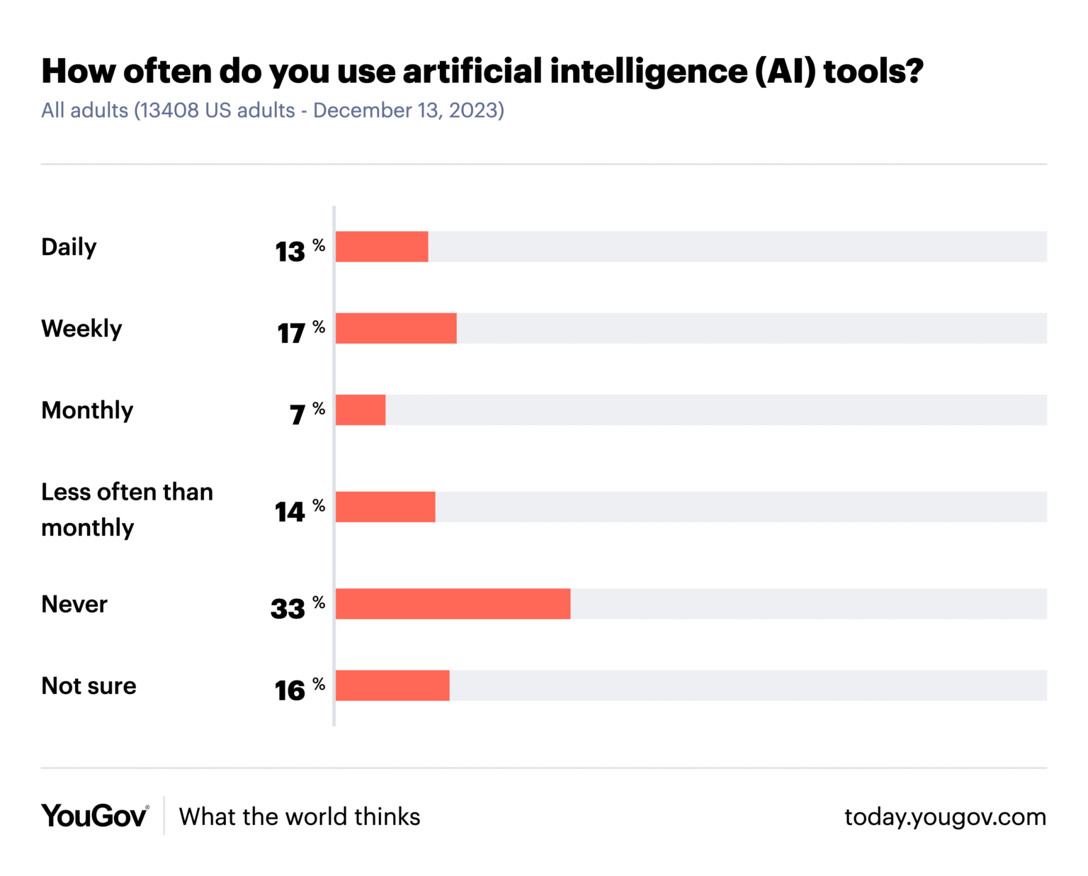 Who Is Using AI Right Now and For What Purpose?
