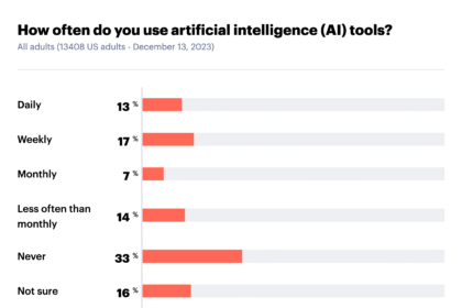 Who Is Using AI Right Now and For What Purpose?